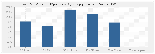 Répartition par âge de la population de Le Pradet en 1999